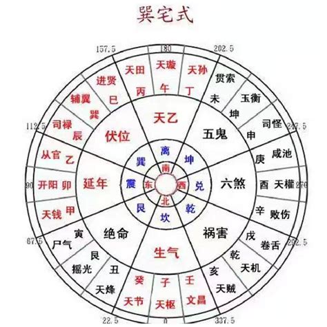 巽宅風水|巽宅的风水吉凶方位 – 巽宅的四吉四凶方位